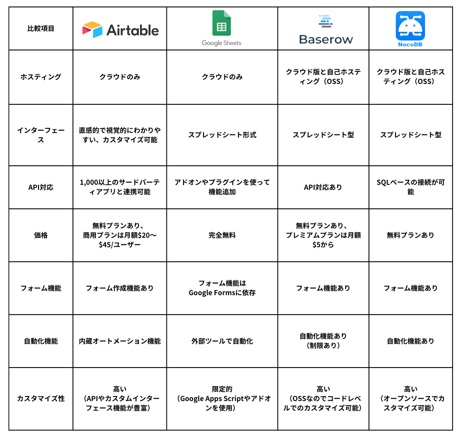 Airtableと他データベース比較表